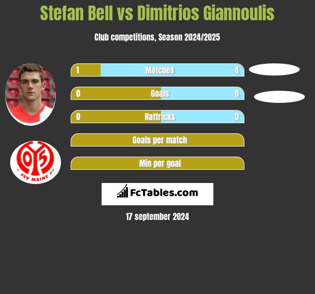 Stefan Bell vs Dimitrios Giannoulis h2h player stats