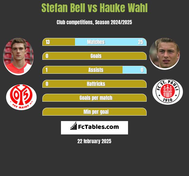 Stefan Bell vs Hauke Wahl h2h player stats