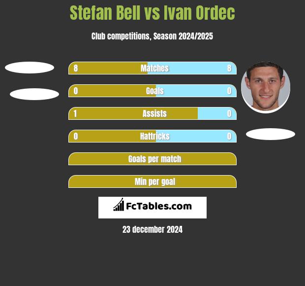 Stefan Bell vs Ivan Ordec h2h player stats