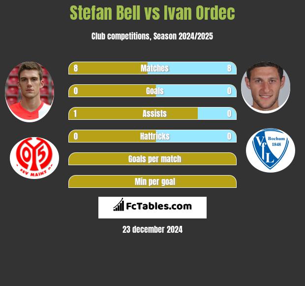 Stefan Bell vs Iwan Ordeć h2h player stats