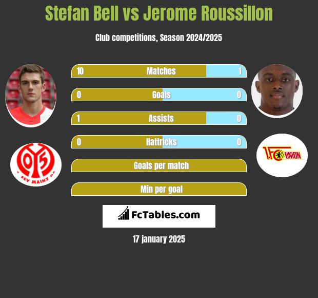 Stefan Bell vs Jerome Roussillon h2h player stats