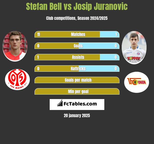 Stefan Bell vs Josip Juranovic h2h player stats