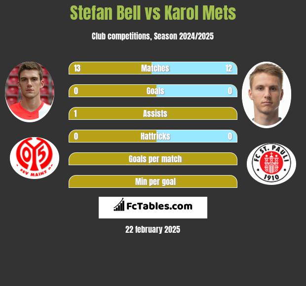 Stefan Bell vs Karol Mets h2h player stats