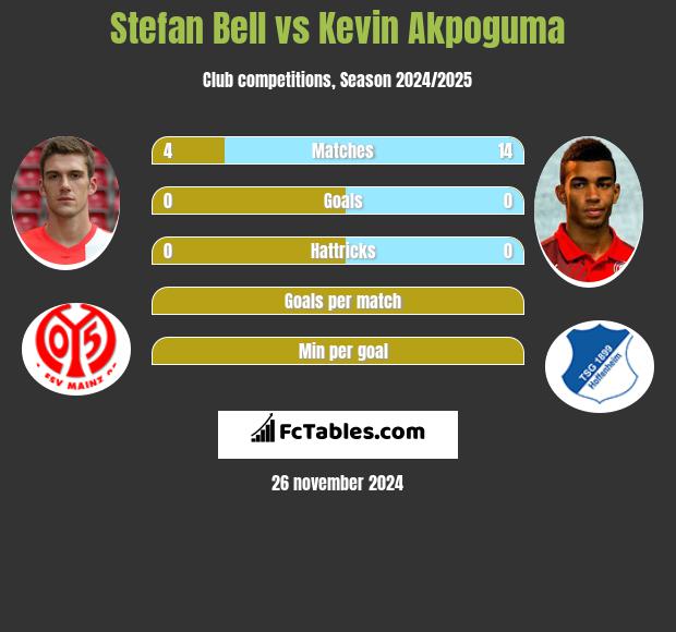 Stefan Bell vs Kevin Akpoguma h2h player stats