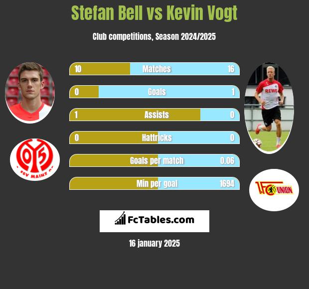 Stefan Bell vs Kevin Vogt h2h player stats