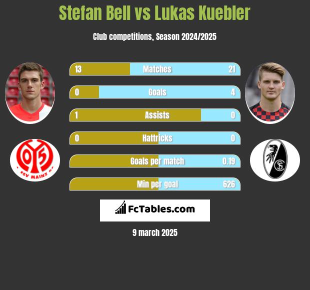 Stefan Bell vs Lukas Kuebler h2h player stats