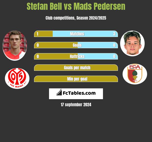 Stefan Bell vs Mads Pedersen h2h player stats