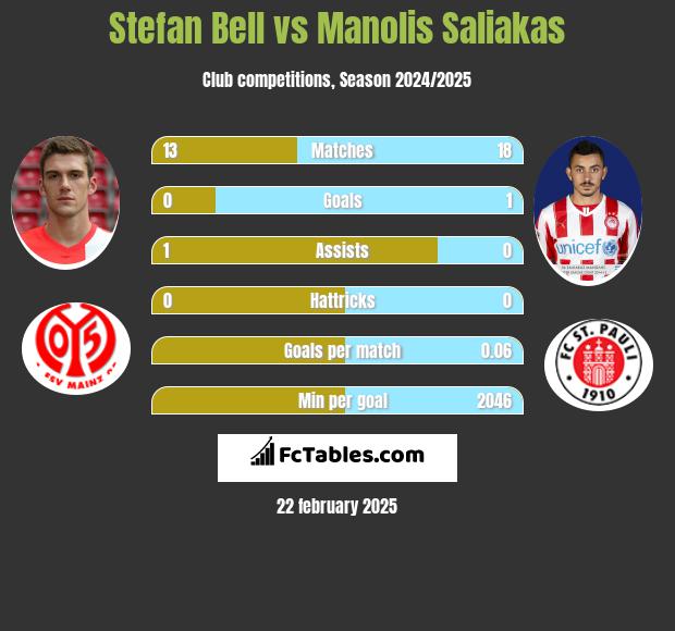 Stefan Bell vs Manolis Saliakas h2h player stats