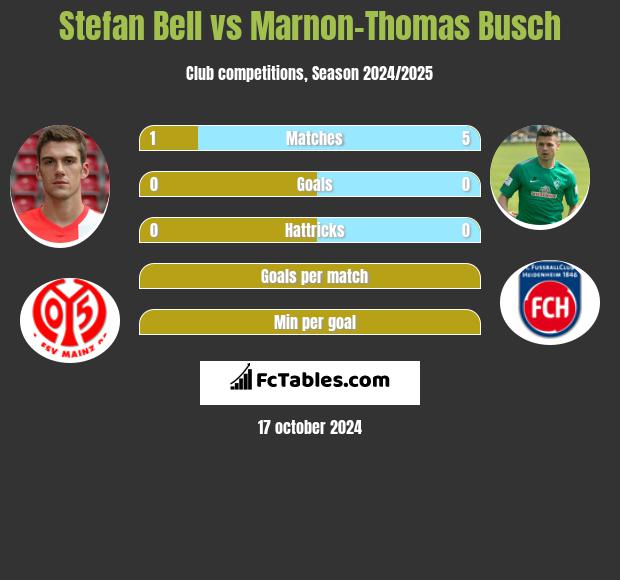 Stefan Bell vs Marnon-Thomas Busch h2h player stats