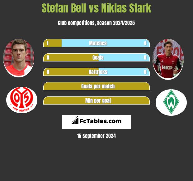 Stefan Bell vs Niklas Stark h2h player stats