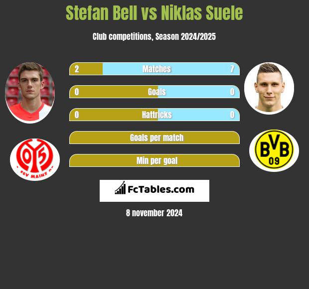 Stefan Bell vs Niklas Suele h2h player stats