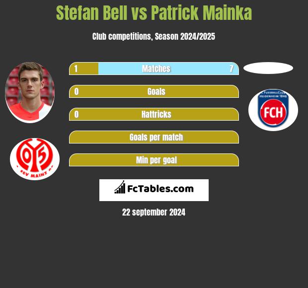 Stefan Bell vs Patrick Mainka h2h player stats