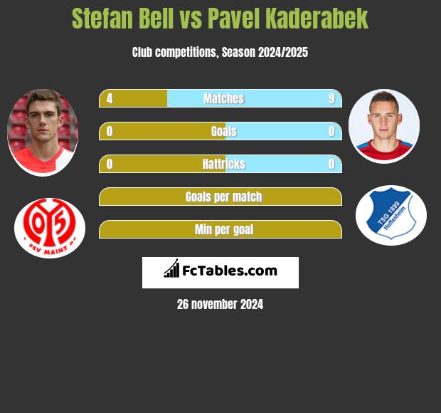 Stefan Bell vs Pavel Kaderabek h2h player stats