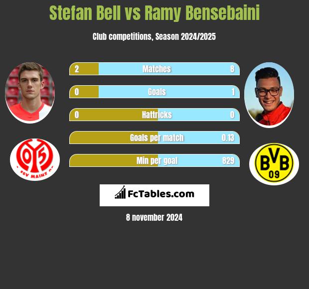 Stefan Bell vs Ramy Bensebaini h2h player stats