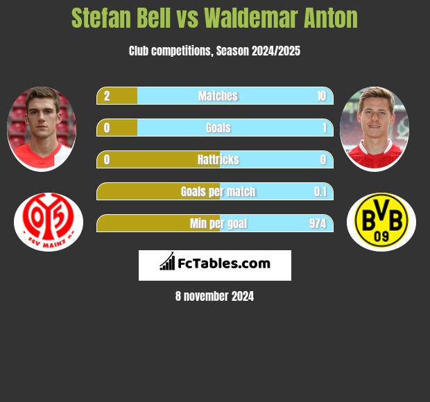 Stefan Bell vs Waldemar Anton h2h player stats