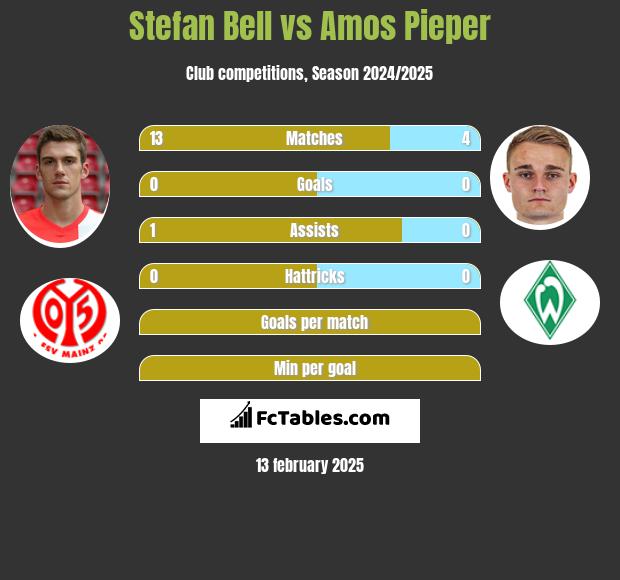 Stefan Bell vs Amos Pieper h2h player stats