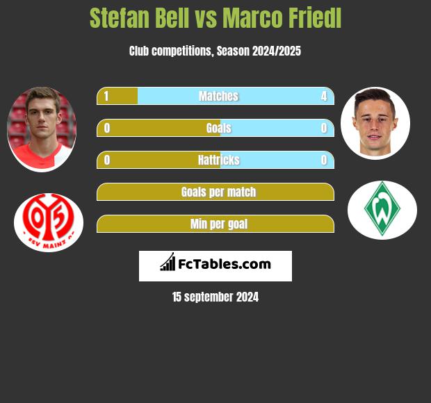 Stefan Bell vs Marco Friedl h2h player stats