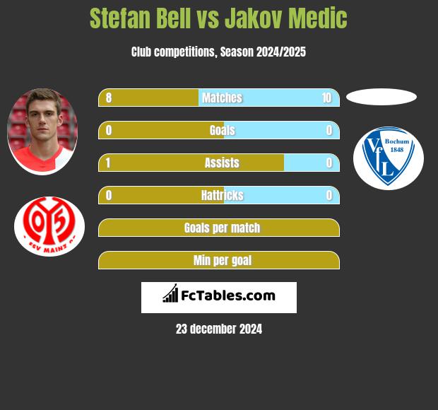 Stefan Bell vs Jakov Medic h2h player stats