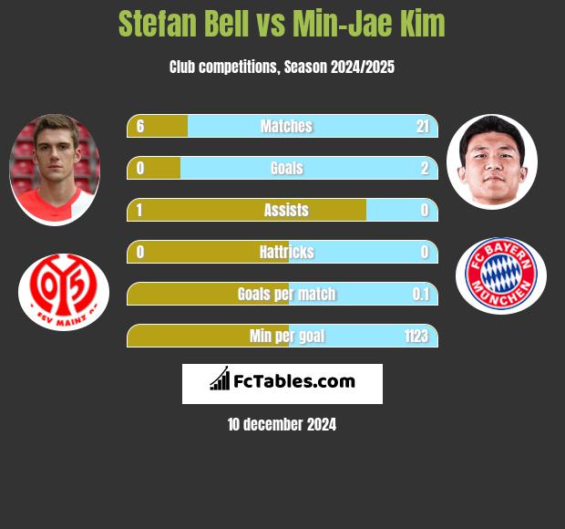 Stefan Bell vs Min-Jae Kim h2h player stats