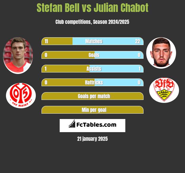 Stefan Bell vs Julian Chabot h2h player stats