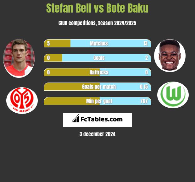 Stefan Bell vs Bote Baku h2h player stats