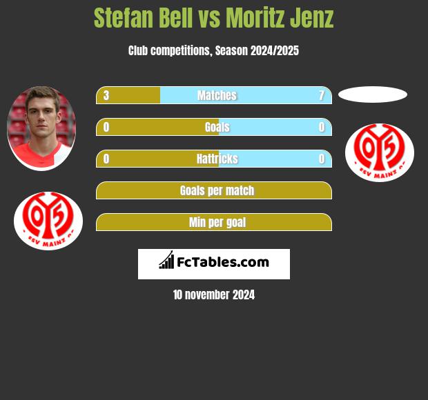 Stefan Bell vs Moritz Jenz h2h player stats