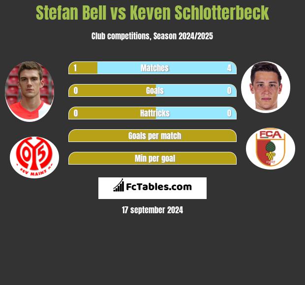 Stefan Bell vs Keven Schlotterbeck h2h player stats