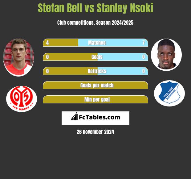 Stefan Bell vs Stanley Nsoki h2h player stats