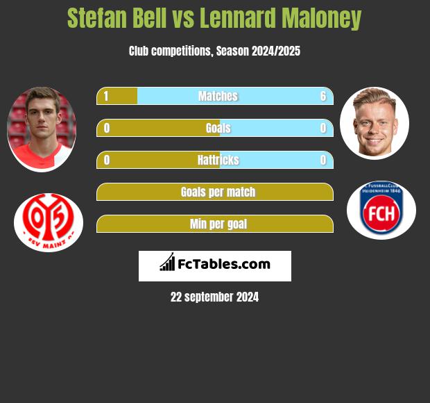 Stefan Bell vs Lennard Maloney h2h player stats