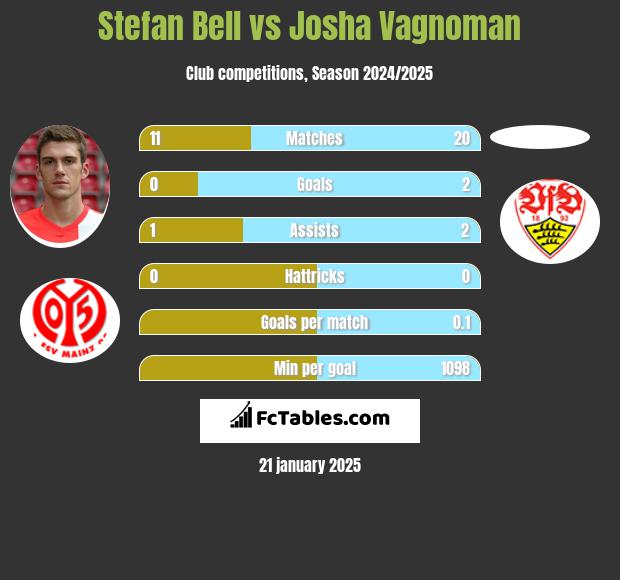 Stefan Bell vs Josha Vagnoman h2h player stats