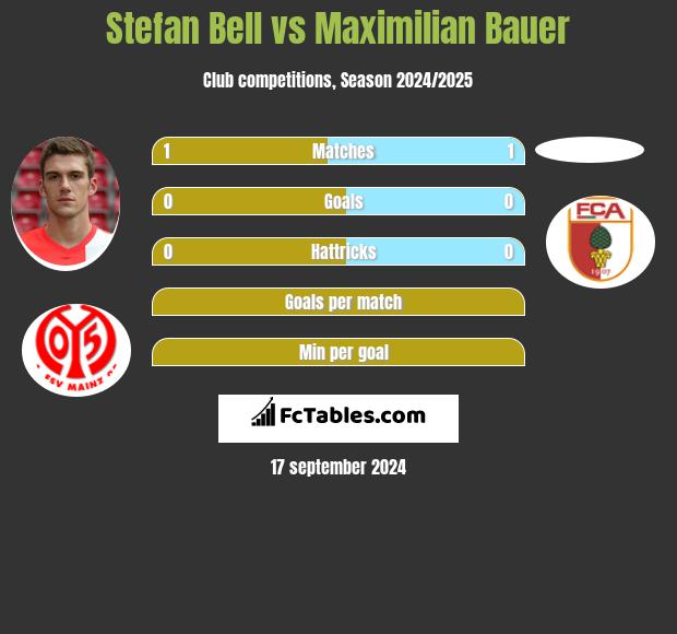 Stefan Bell vs Maximilian Bauer h2h player stats