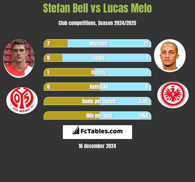 Stefan Bell vs Lucas Melo h2h player stats