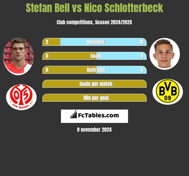 Stefan Bell vs Nico Schlotterbeck h2h player stats