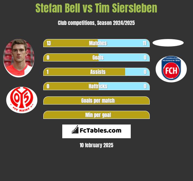 Stefan Bell vs Tim Siersleben h2h player stats