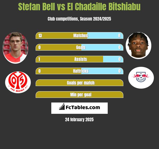 Stefan Bell vs El Chadaille Bitshiabu h2h player stats