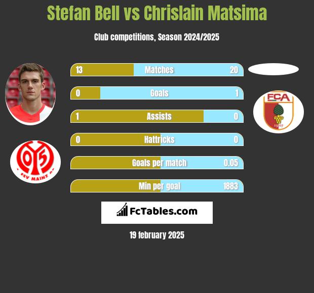 Stefan Bell vs Chrislain Matsima h2h player stats