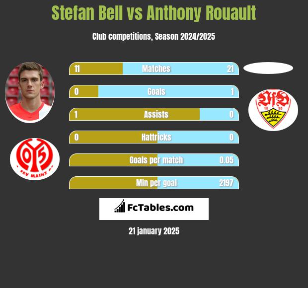 Stefan Bell vs Anthony Rouault h2h player stats