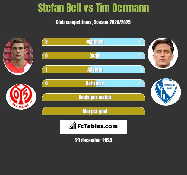 Stefan Bell vs Tim Oermann h2h player stats