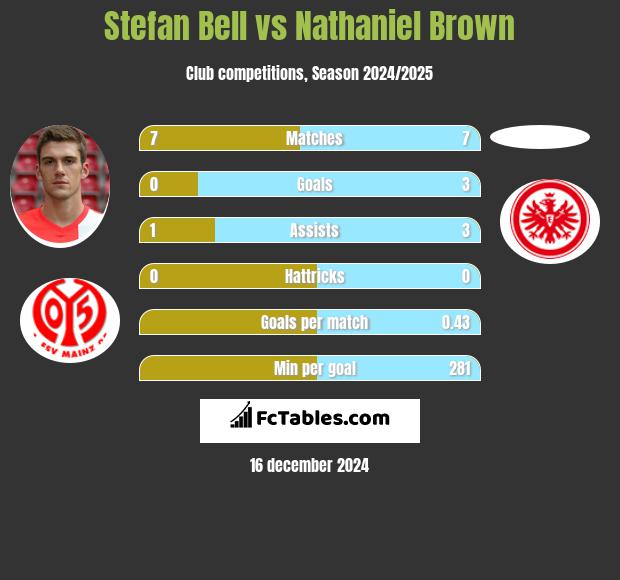 Stefan Bell vs Nathaniel Brown h2h player stats