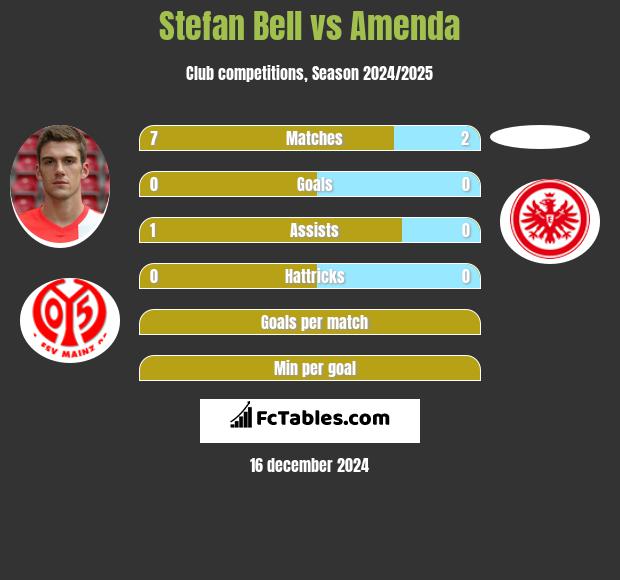 Stefan Bell vs Amenda h2h player stats