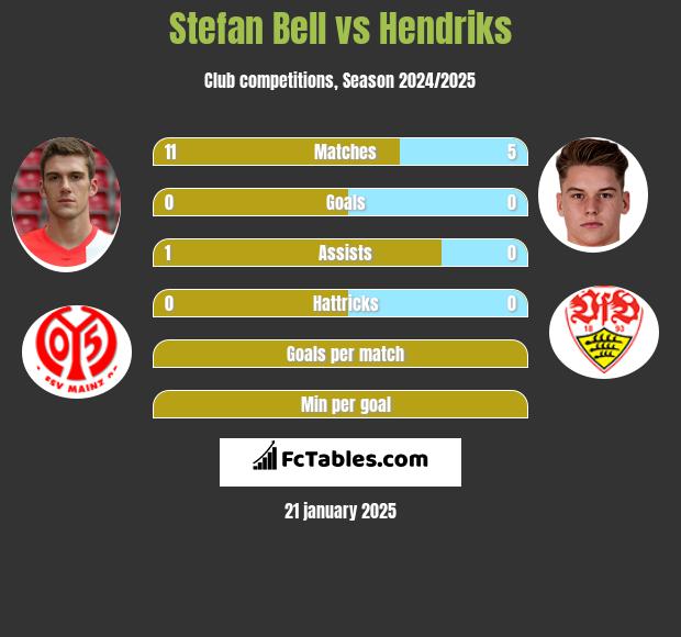 Stefan Bell vs Hendriks h2h player stats