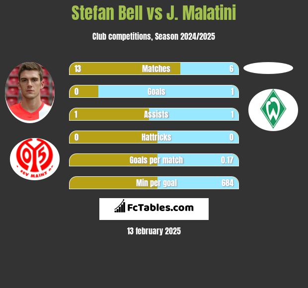 Stefan Bell vs J. Malatini h2h player stats