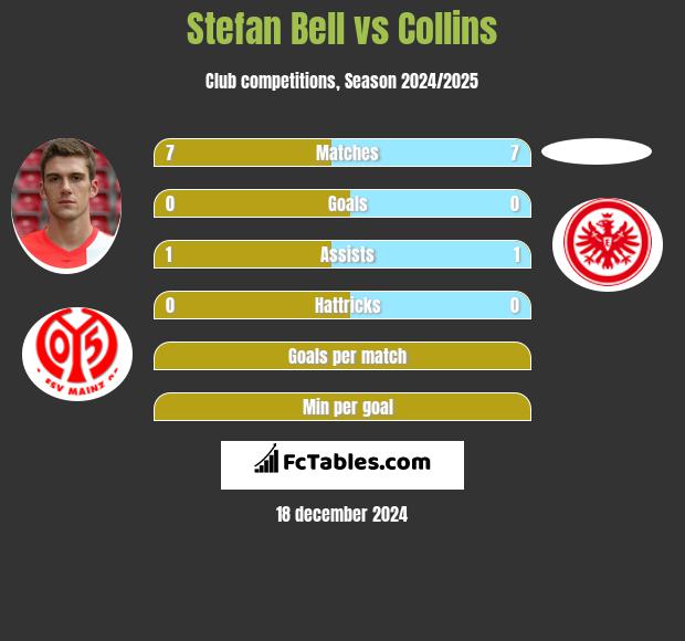 Stefan Bell vs Collins h2h player stats