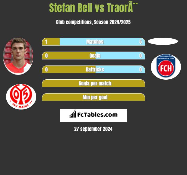 Stefan Bell vs TraorÃ¨ h2h player stats