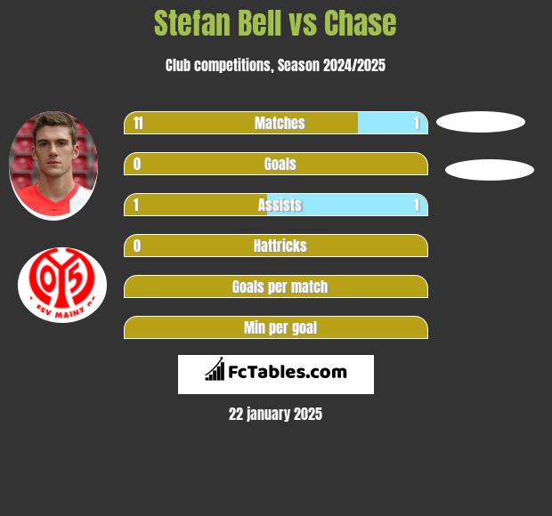 Stefan Bell vs Chase h2h player stats