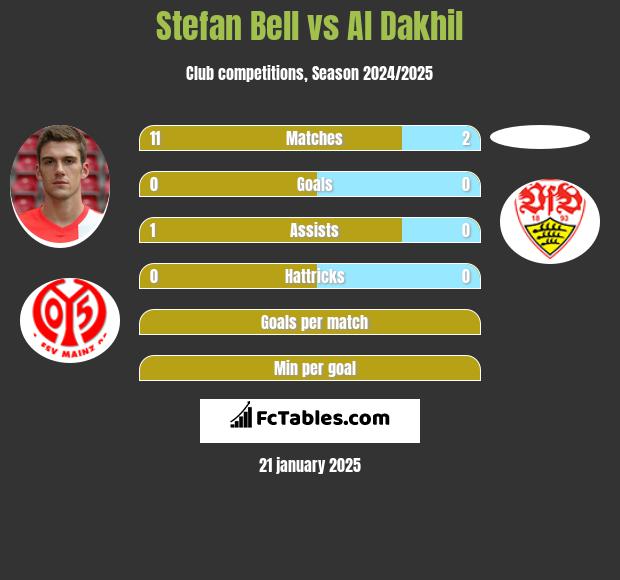 Stefan Bell vs Al Dakhil h2h player stats