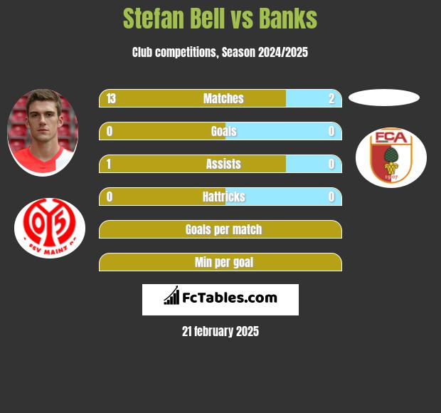 Stefan Bell vs Banks h2h player stats