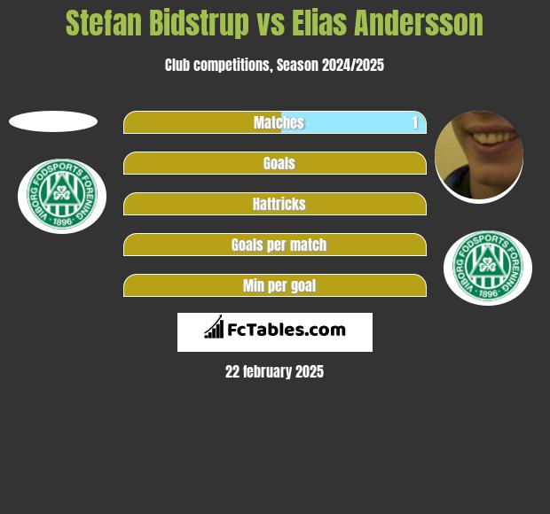 Stefan Bidstrup vs Elias Andersson h2h player stats