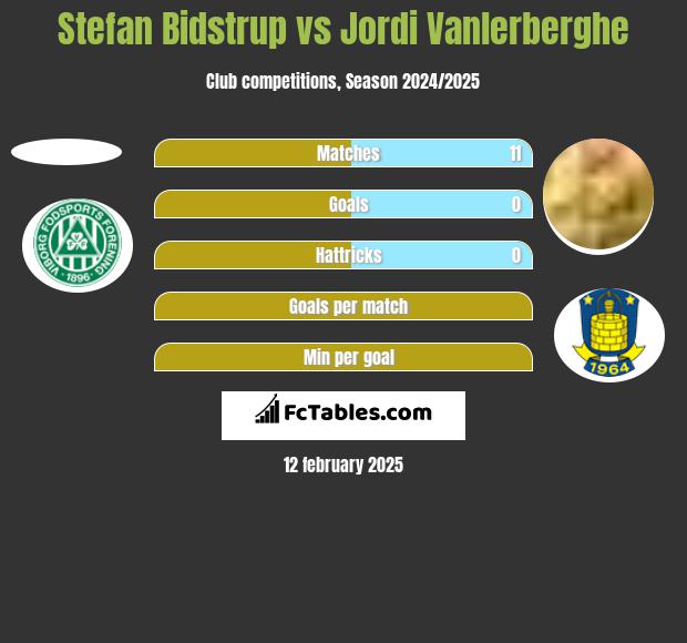 Stefan Bidstrup vs Jordi Vanlerberghe h2h player stats