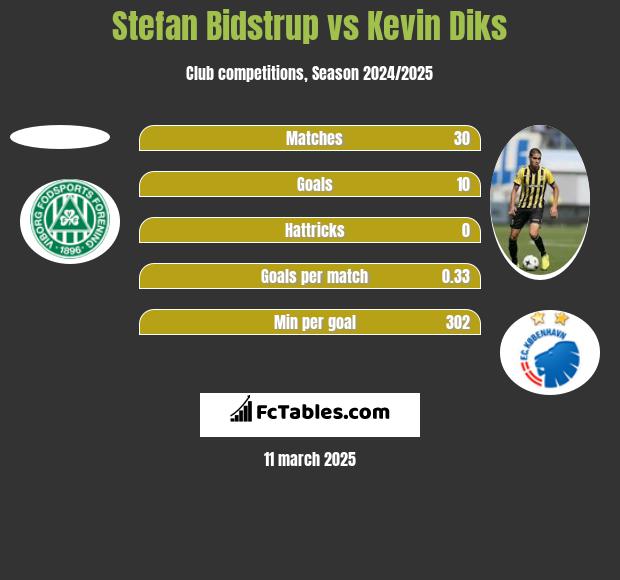 Stefan Bidstrup vs Kevin Diks h2h player stats